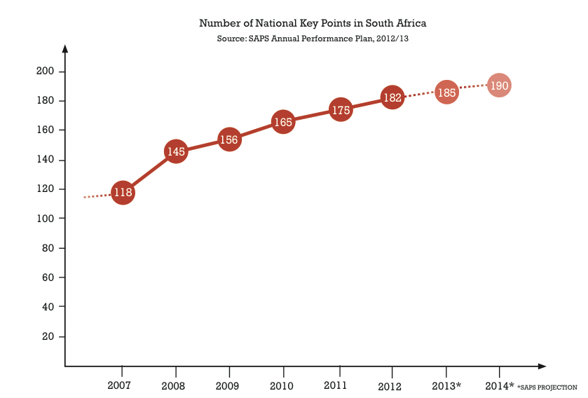 Number of National Key Points in South Africa 2007-2012
